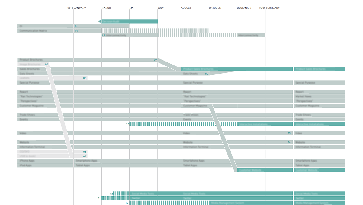 Roadmap for strategy projects