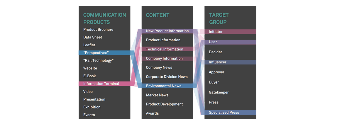First Communication Matrix exploration