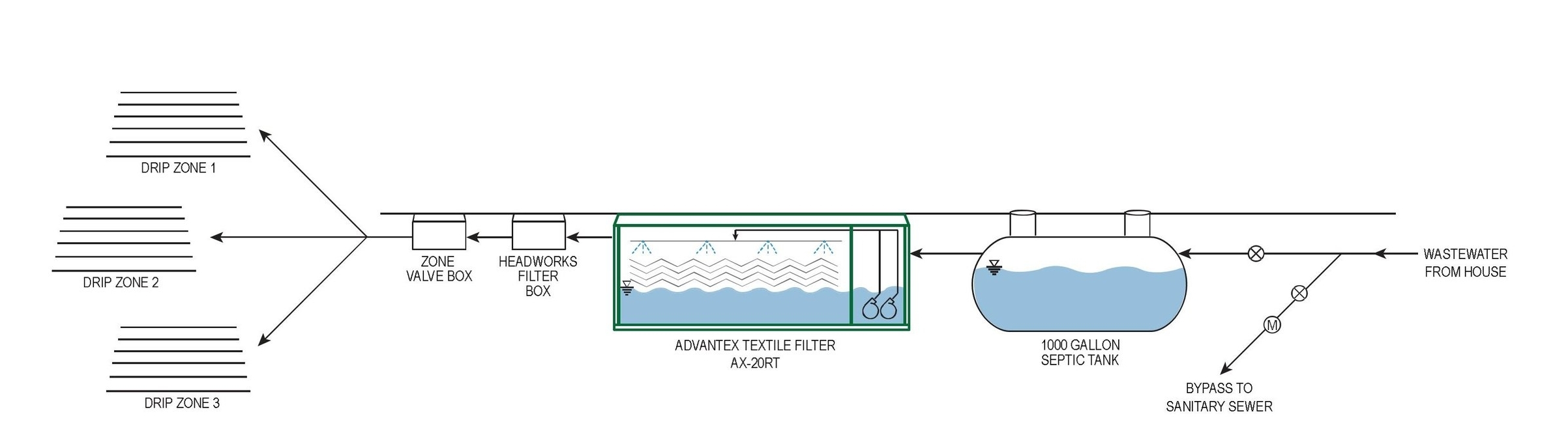 Wastewater design by Biohabitats