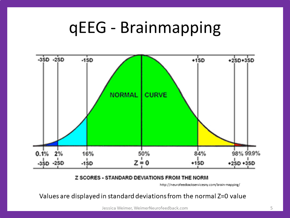 Explanation of Z-Score and Standard Deviation in qEEG Brainmapping