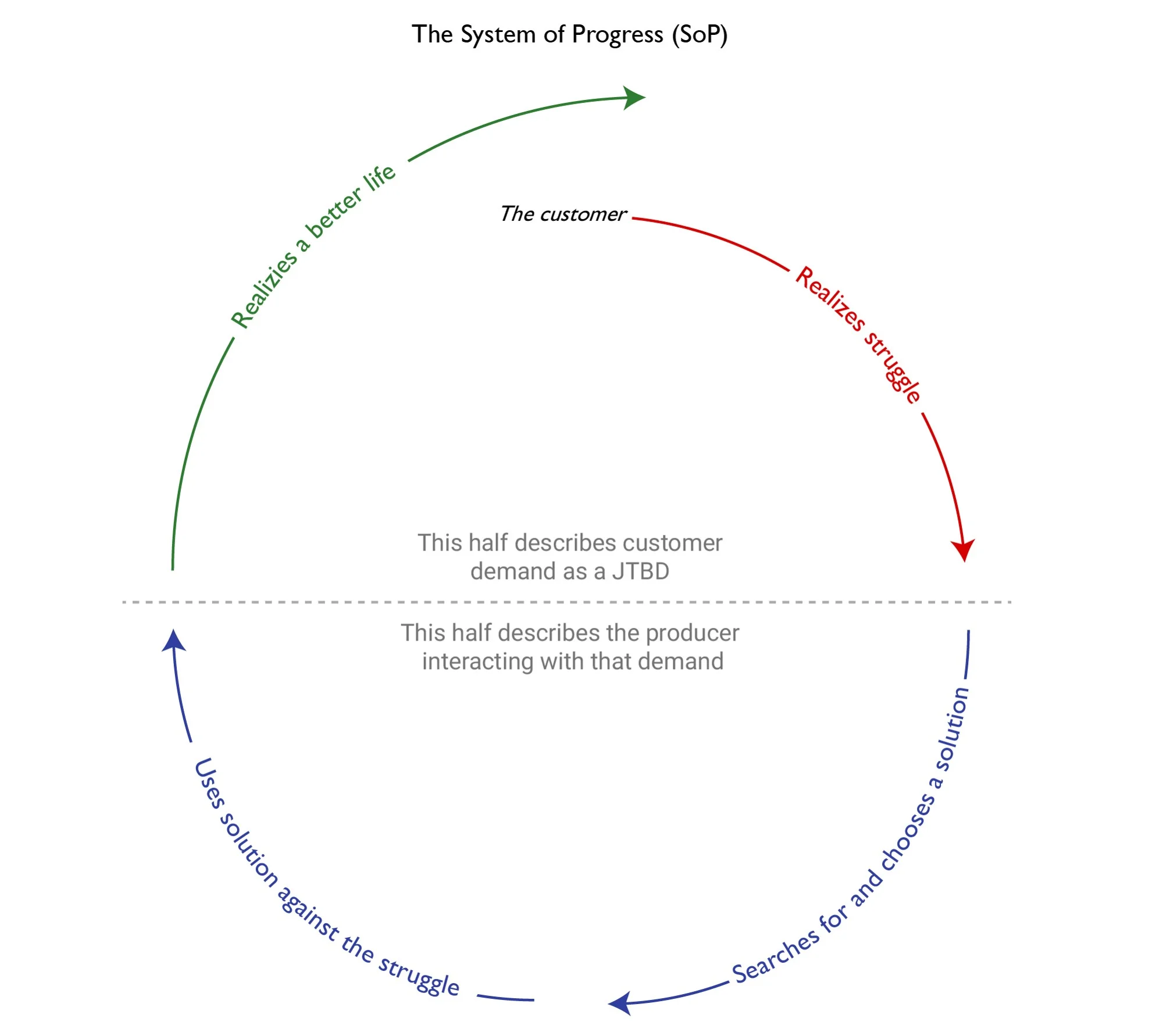 The System of Progress was introduced by Alan Klement in his book When Coffee and Kale Compete . JTBD=Job to be Done.