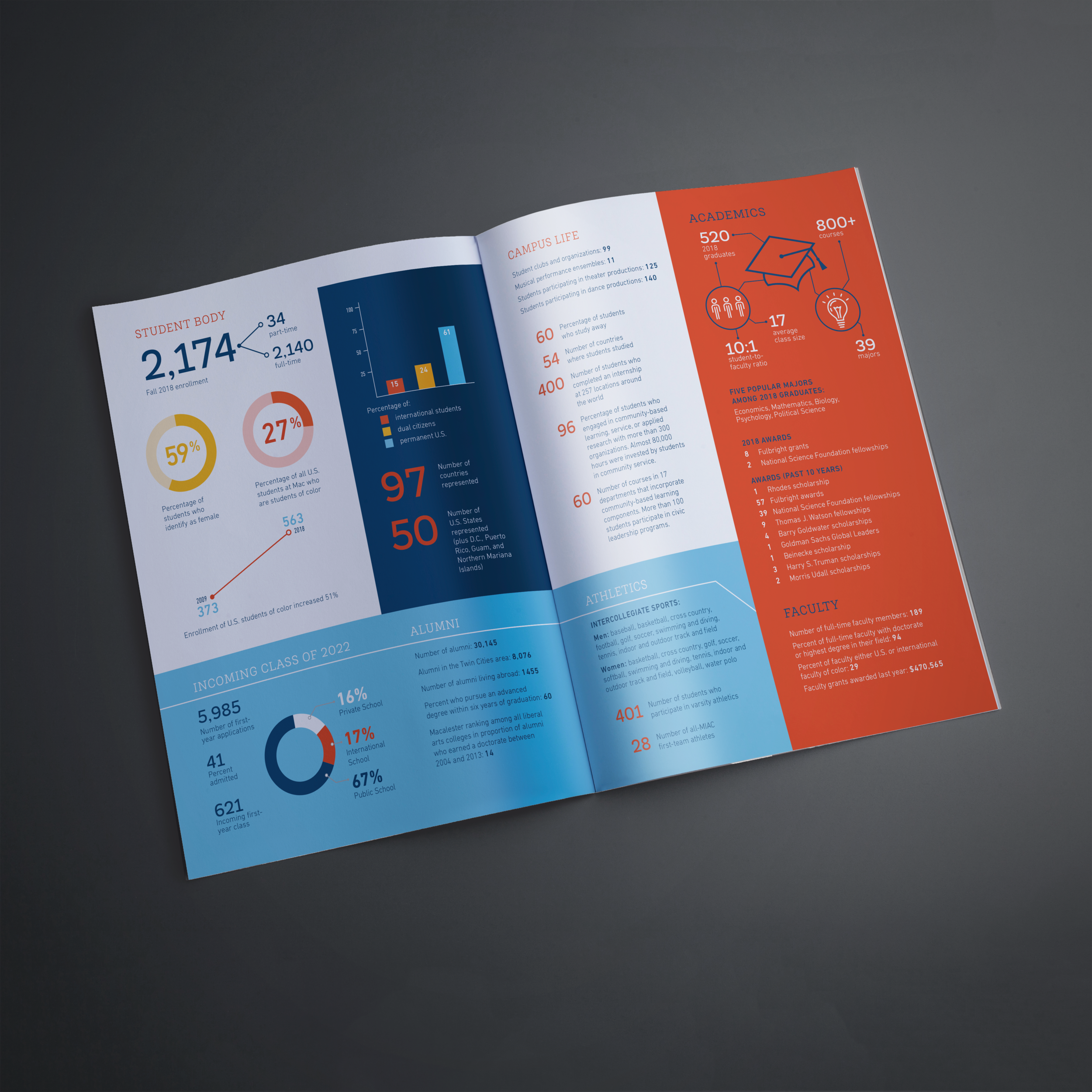 Macalester Facts and Figures | Fact Reporter 2018