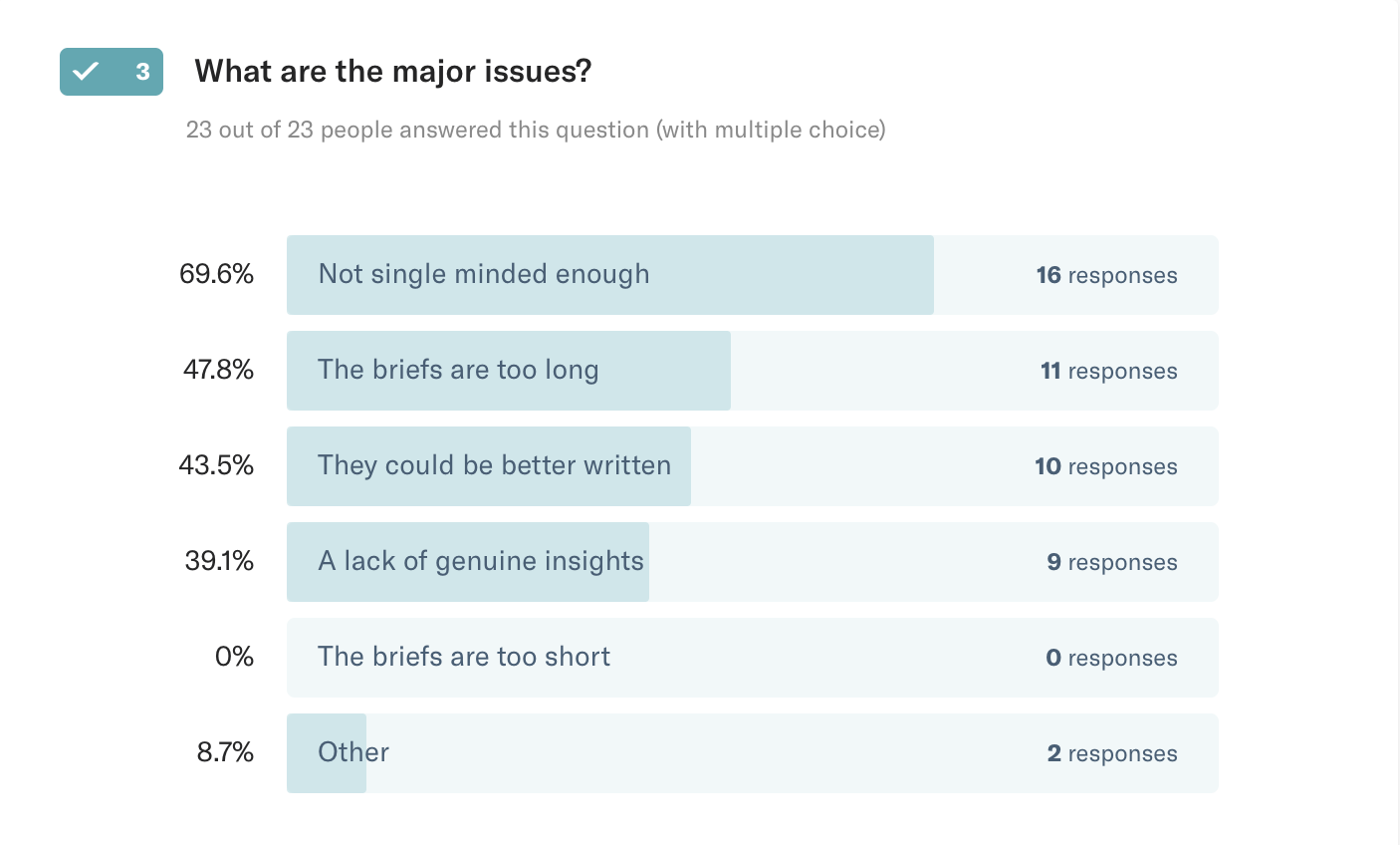 The responses to a recent survey at a major broadcaster when respondents were asked about issues with the briefs they receive.