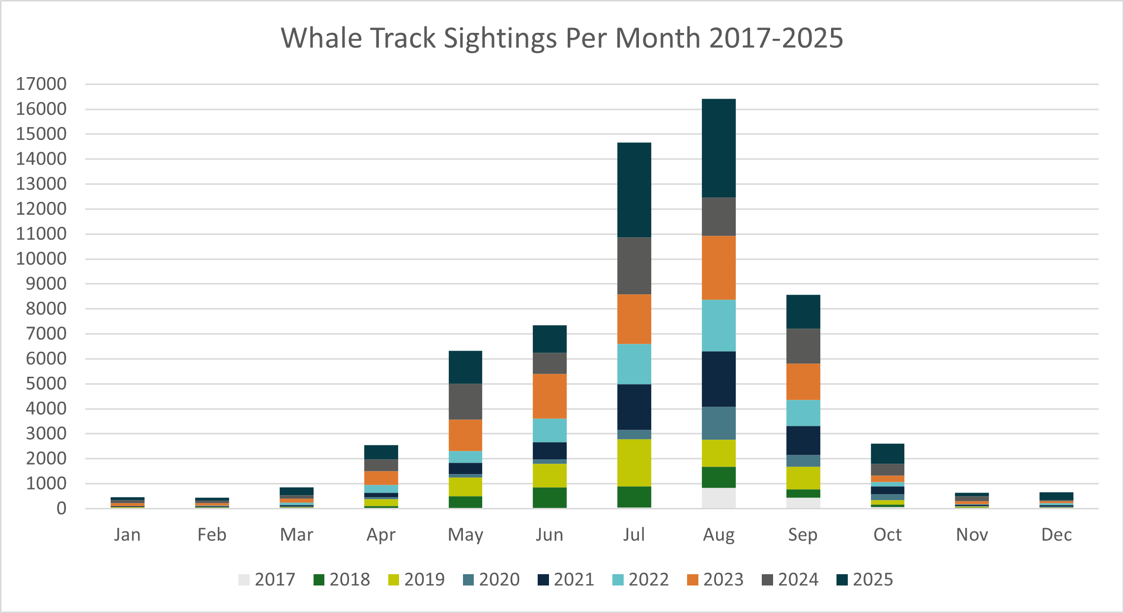 Monthly sightings 2017-2025.png