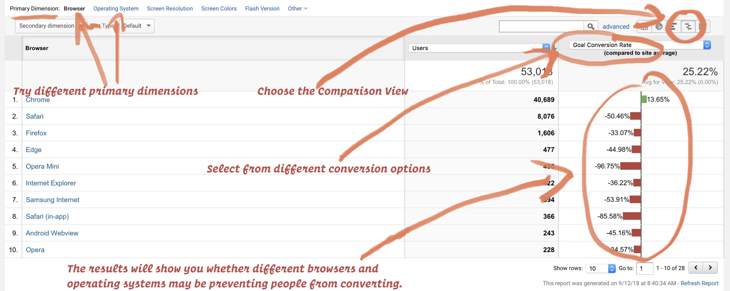 Comparing goal performance in Google Analytics based on browser type. (Image shows data from a dummy analytics account.)
