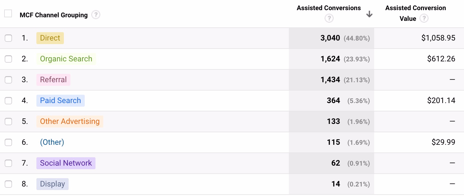 Assisted-conversions-sample-results.jpg