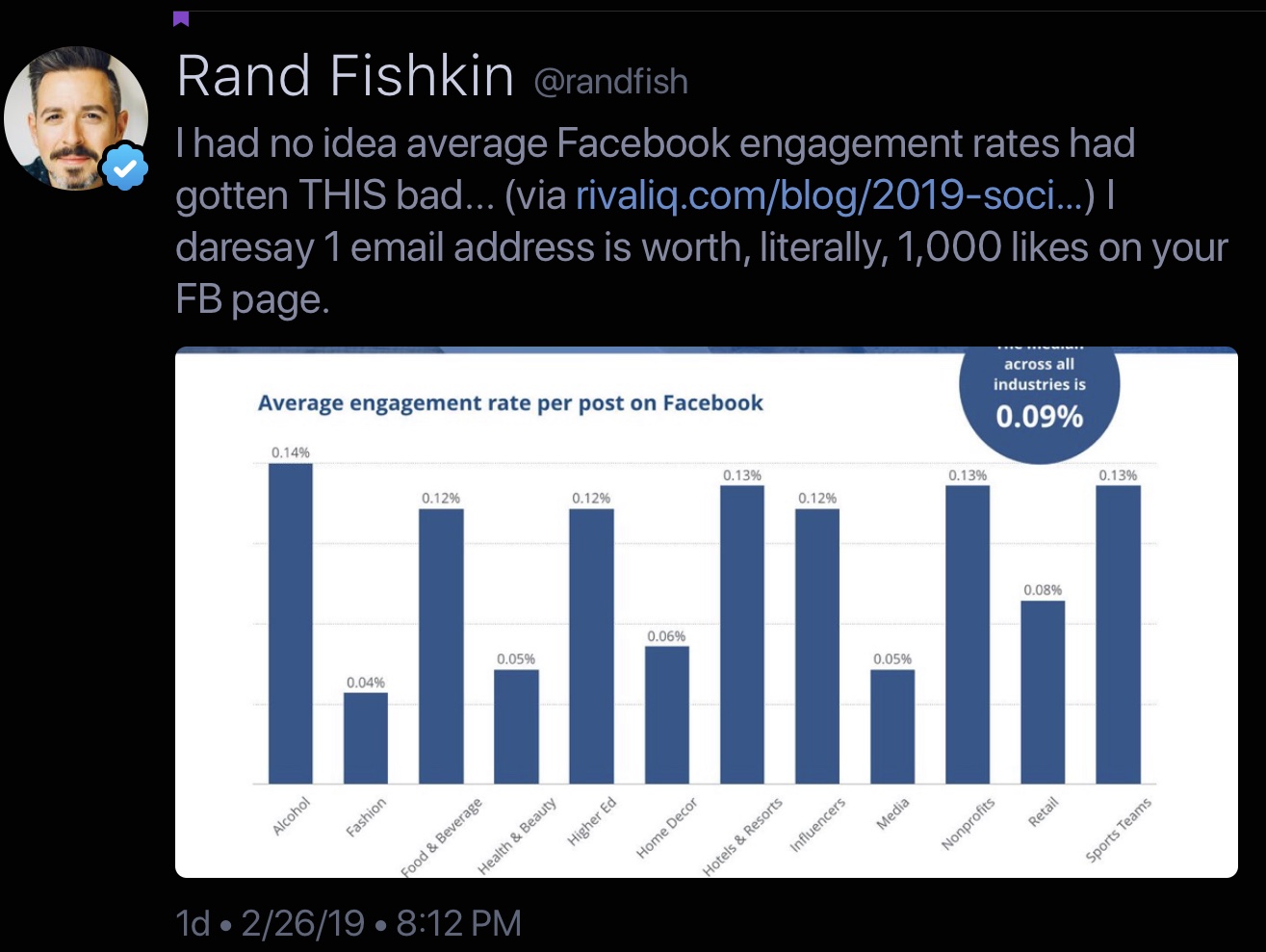 Rand Fishkin shares engagement rates from Rival IQ report