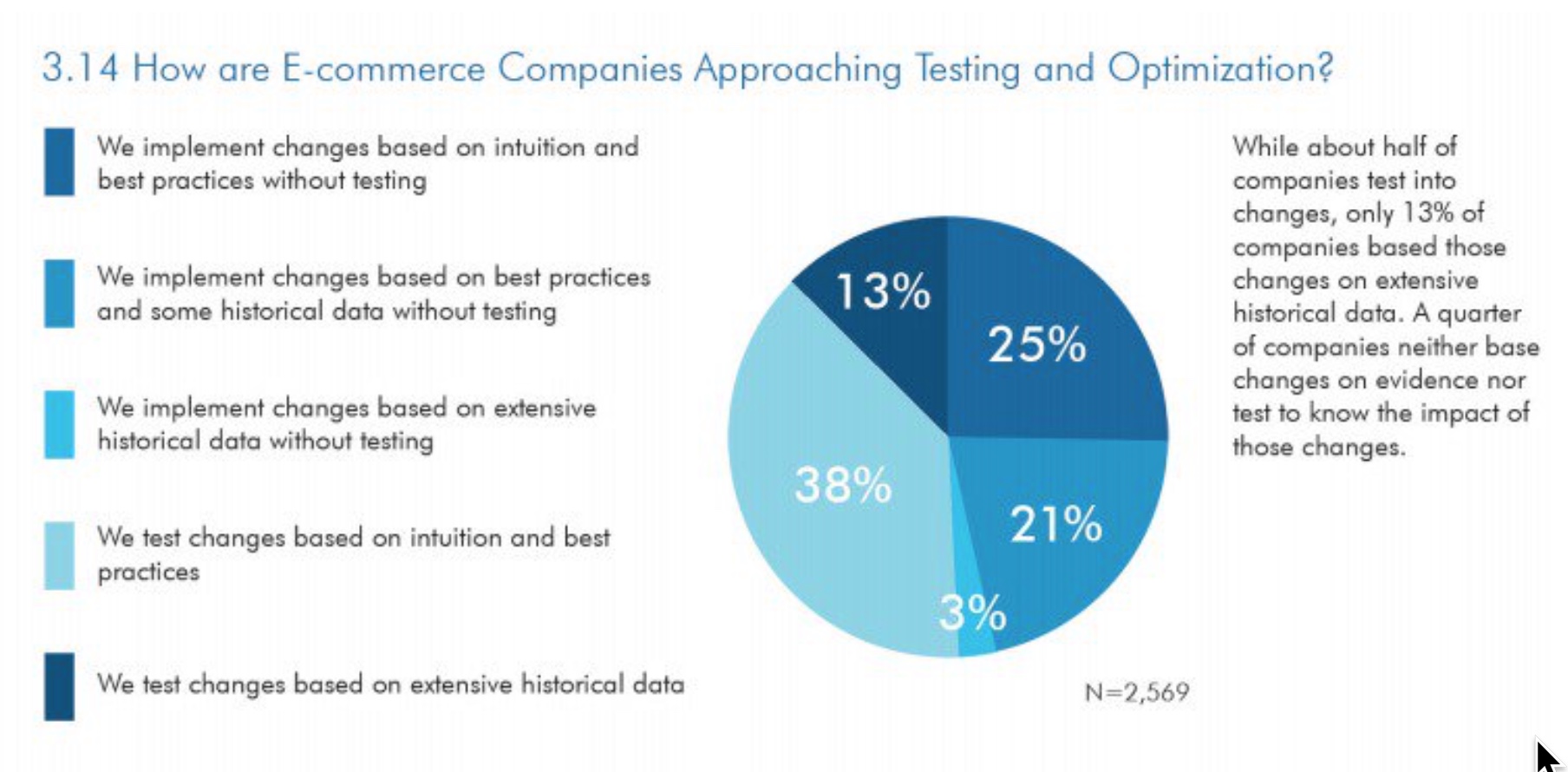Chart showing how e-commerce companies approach testing and optimization