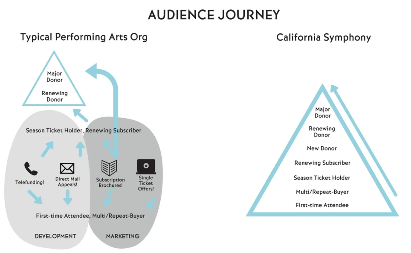 California Symphony’s audience journey model. Source: Aubrey Bergauer