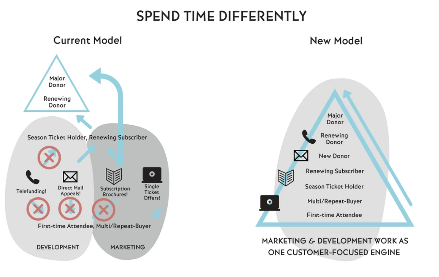 California Symphony’s model of how marketing/development spends time. Source: Aubrey Bergauer