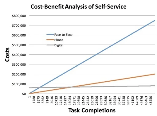 Cost-benefit analysis of self-service | Source: Gerry McGovern