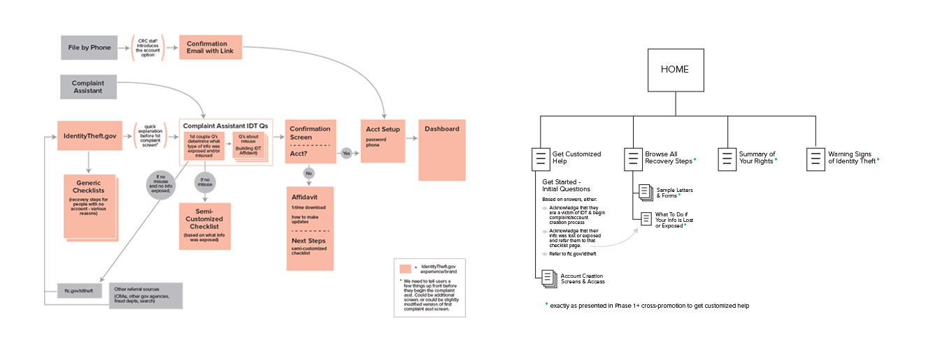 identitytheft-flow-sitemap.jpg