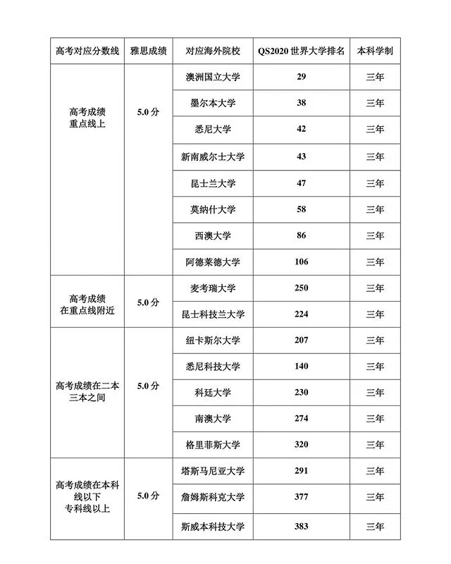 #qs2020 
#australianuniversity 
#gaokao 
#高考 
#澳洲大学 
#世界排名