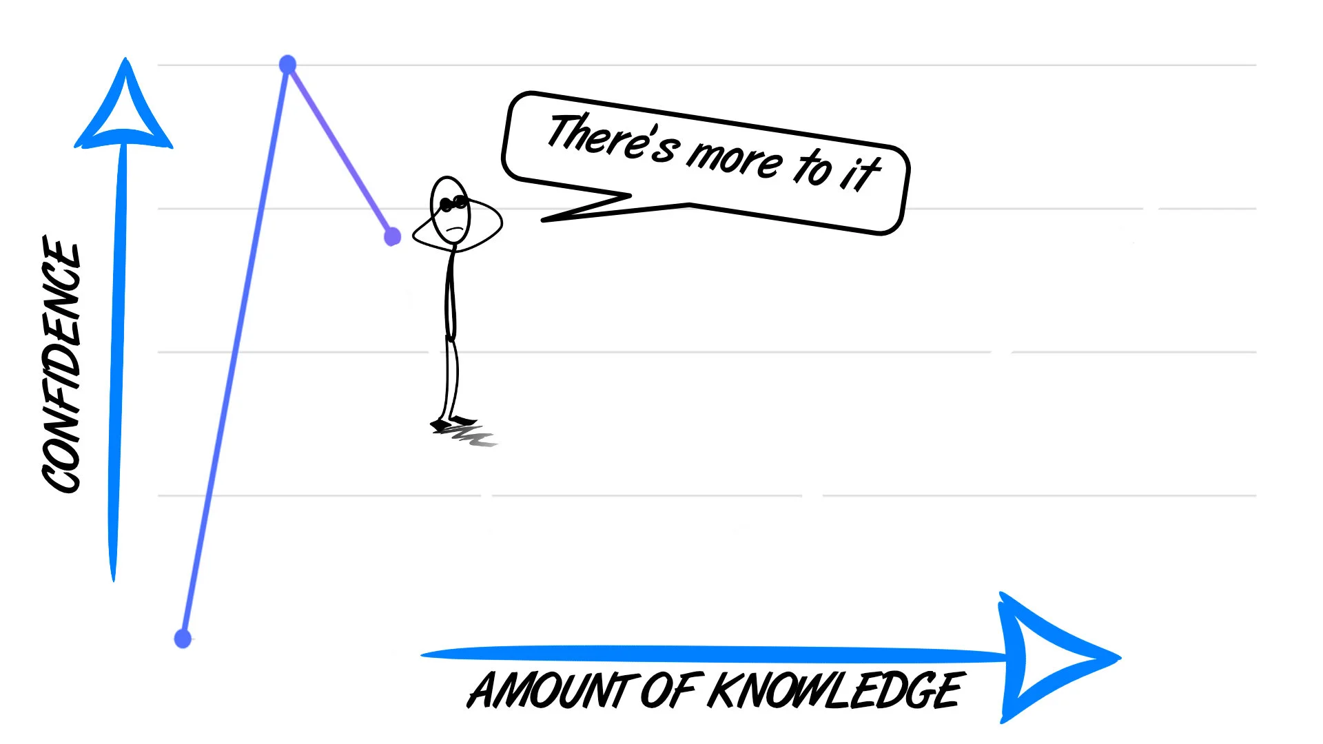 as learning continues our expert realises there is more to the subject than they thought