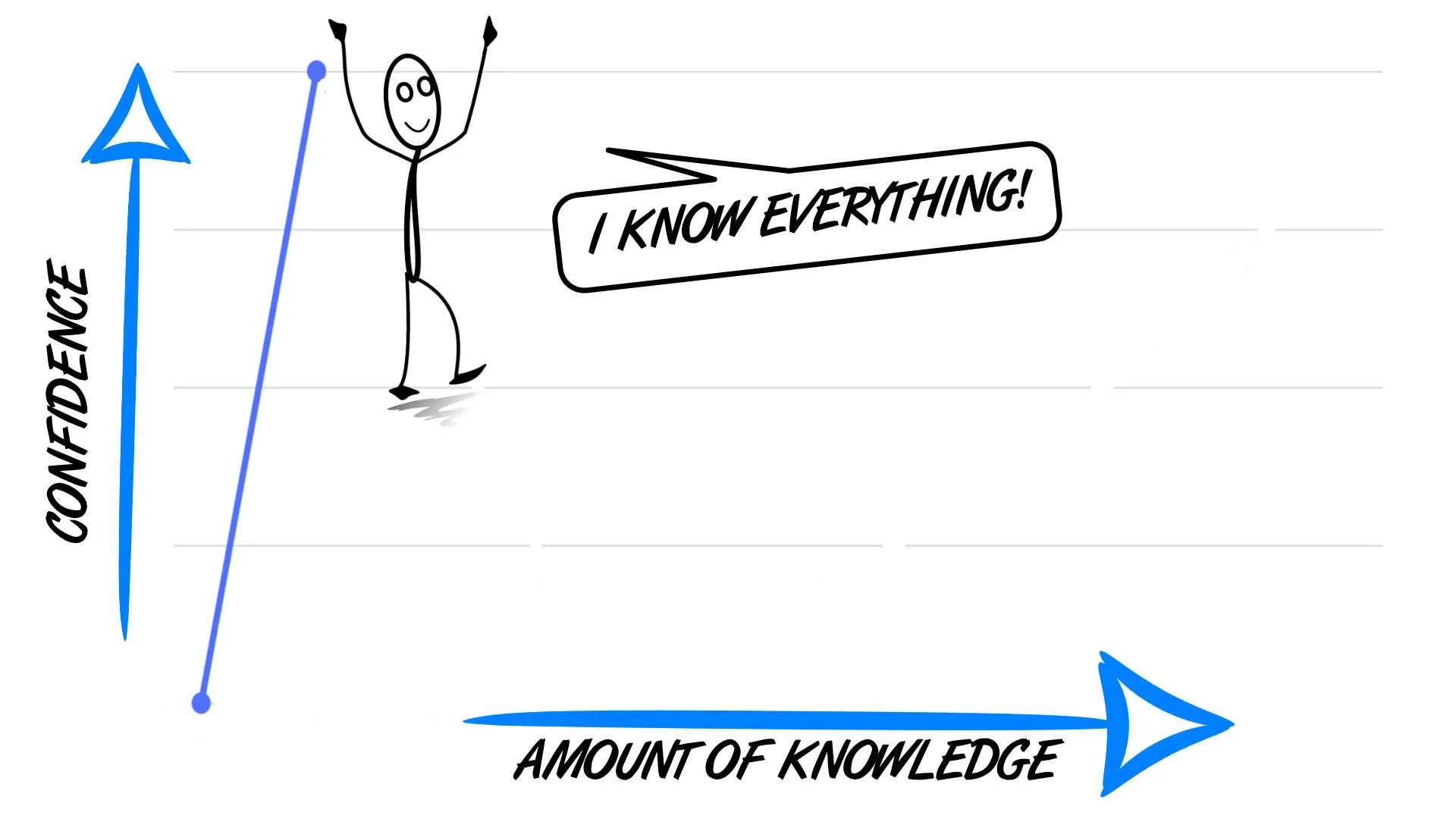 Graph to show the ignorent expert and the dunning-kruger effect