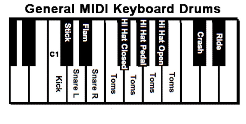 Система октав. General Midi таблица. GM Midi Drums Map. Таблица Midi нот. Миди клавиатура для барабанов.