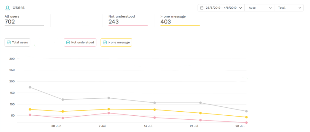 Total amount of users during the pilot phase