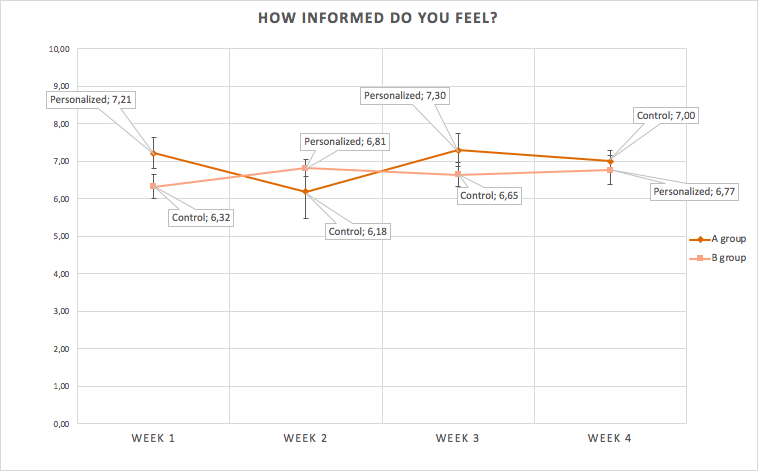 How informed did users feel? More on the personalised side.