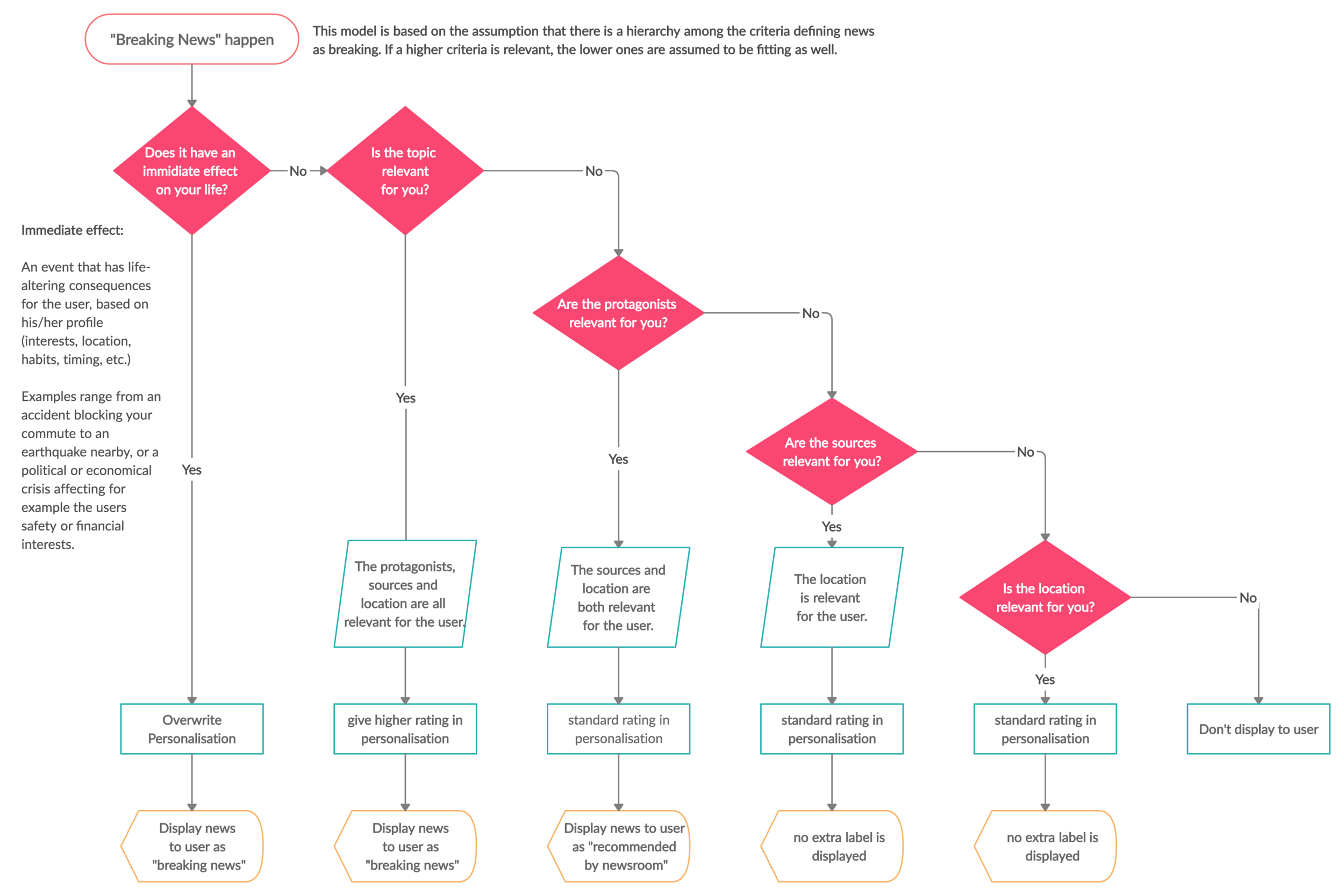 Possible approach to integrate breaking news in a personalised news offer