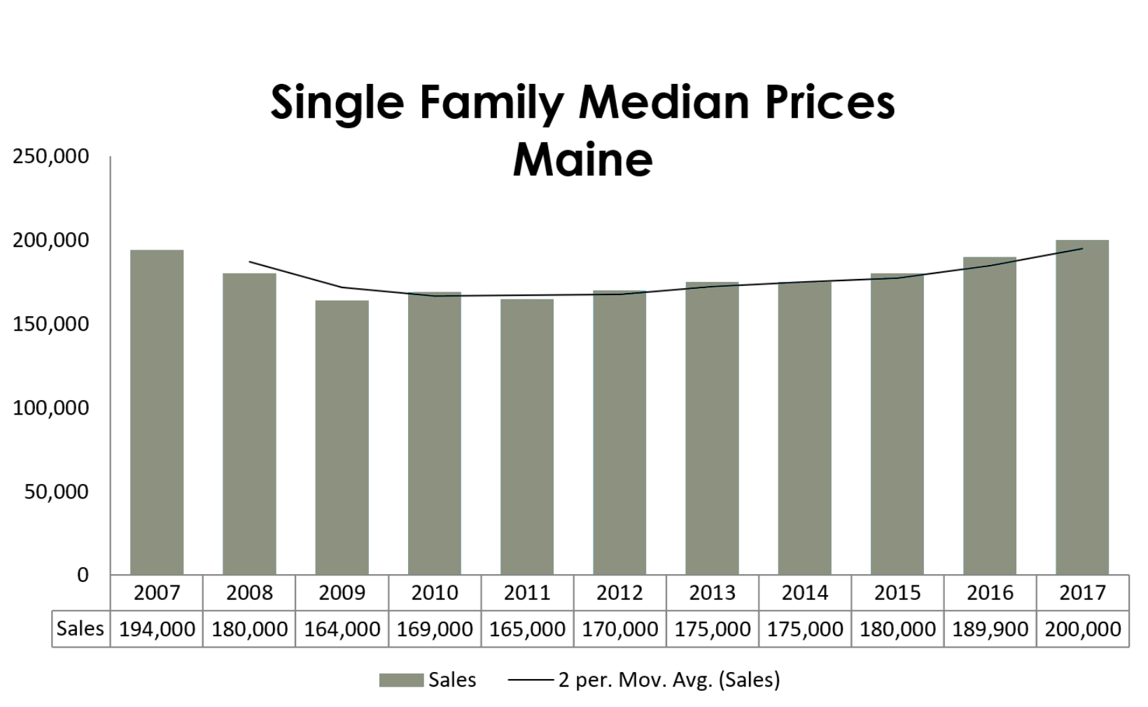 single-family-median-sales-maine-2017.png