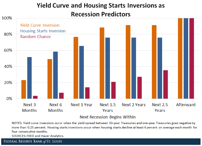 Yield Curve and Housing Starts Inversions as Recession Predictors.png