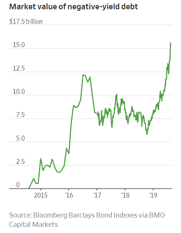 Market value of negative-yield debt.png