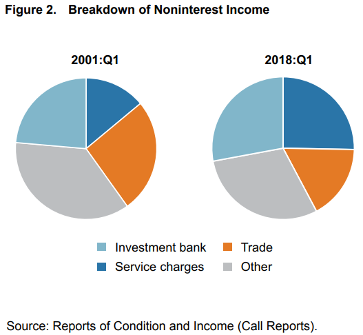 Figure 2. Breakdown of Noninterst Income.png