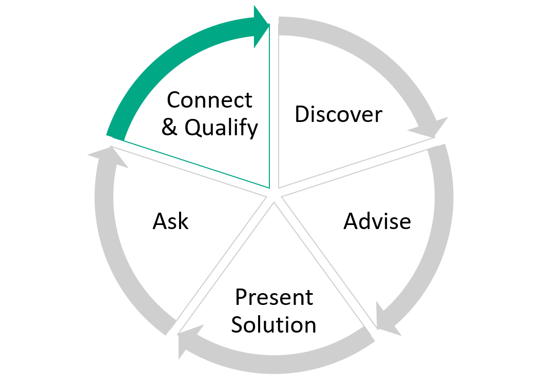 Sales Connect and Qualify.png