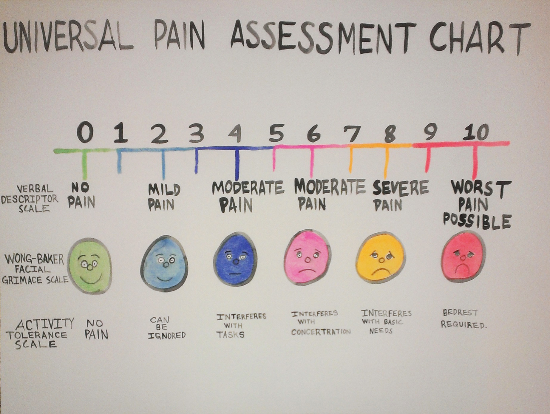   universal pain assessment chart   watercolor on paper  18" x 24"  2013 