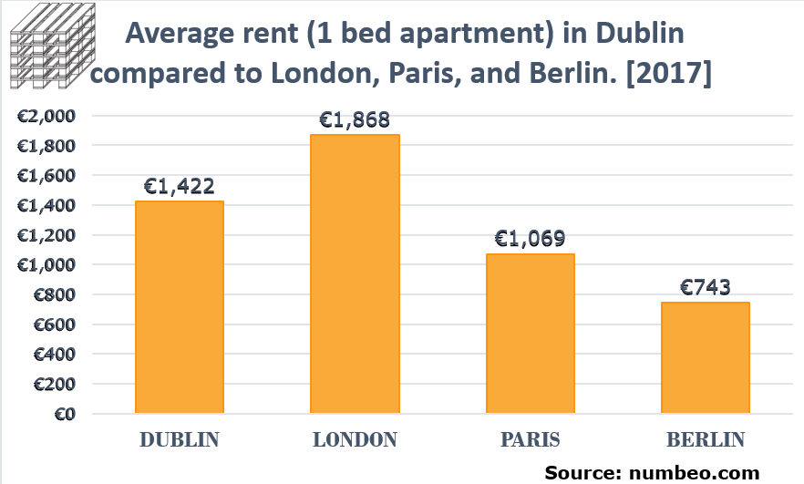 RENT IN DUBLIN IS NOW MORE EXPENSIVE THAN IN PARIS OR BERLIN