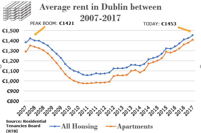 AVERAGE rent in dublin over the past 10 years