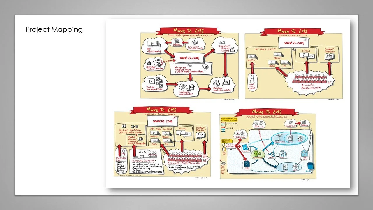 Project Management Maps
