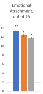 Comparing my three survey groups against each other in emotional attachment to nature. Photography group is blue, Observations group is orange, and Control group is gray.