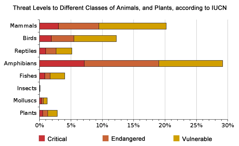 Amphibians have really gotten the short end of the biodiversity loss stick.