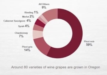 Source: oregon wine board