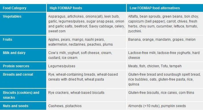Image from Monash FODMAP website