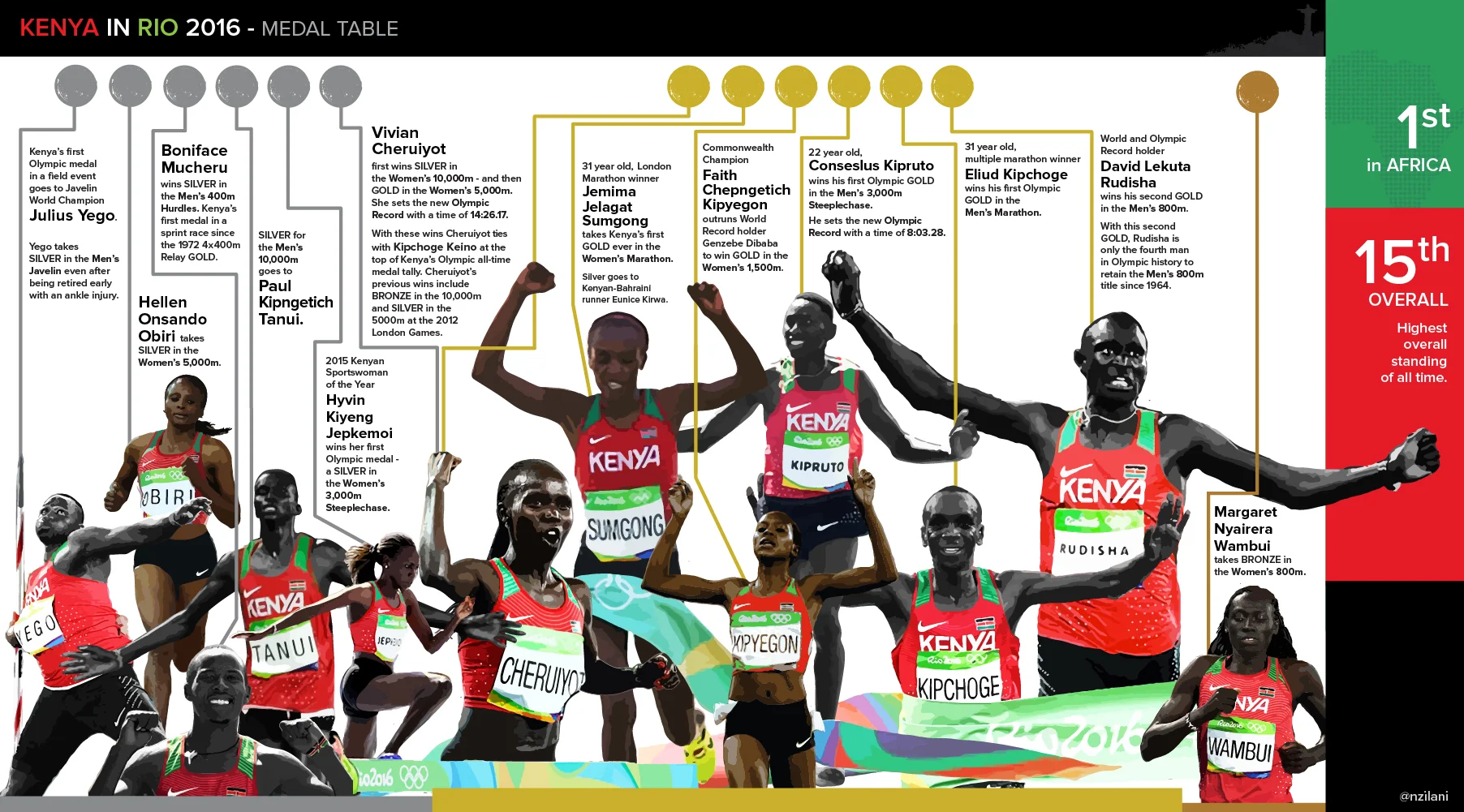 Kenya at the Olympics — Nzilani