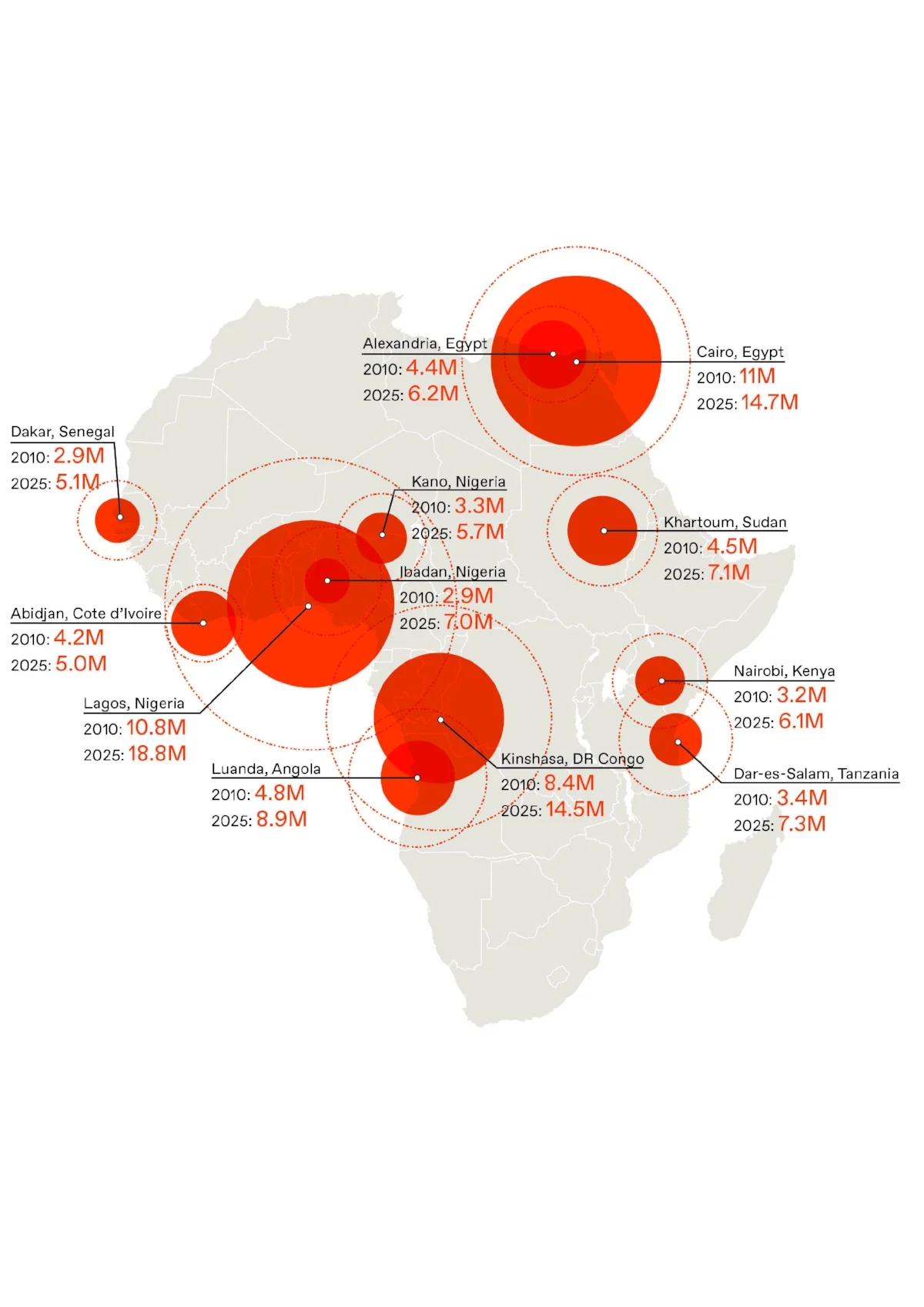 Twelve cities are projected to house five million inhabitants or more by 2025, three of which will be in Nigeria.