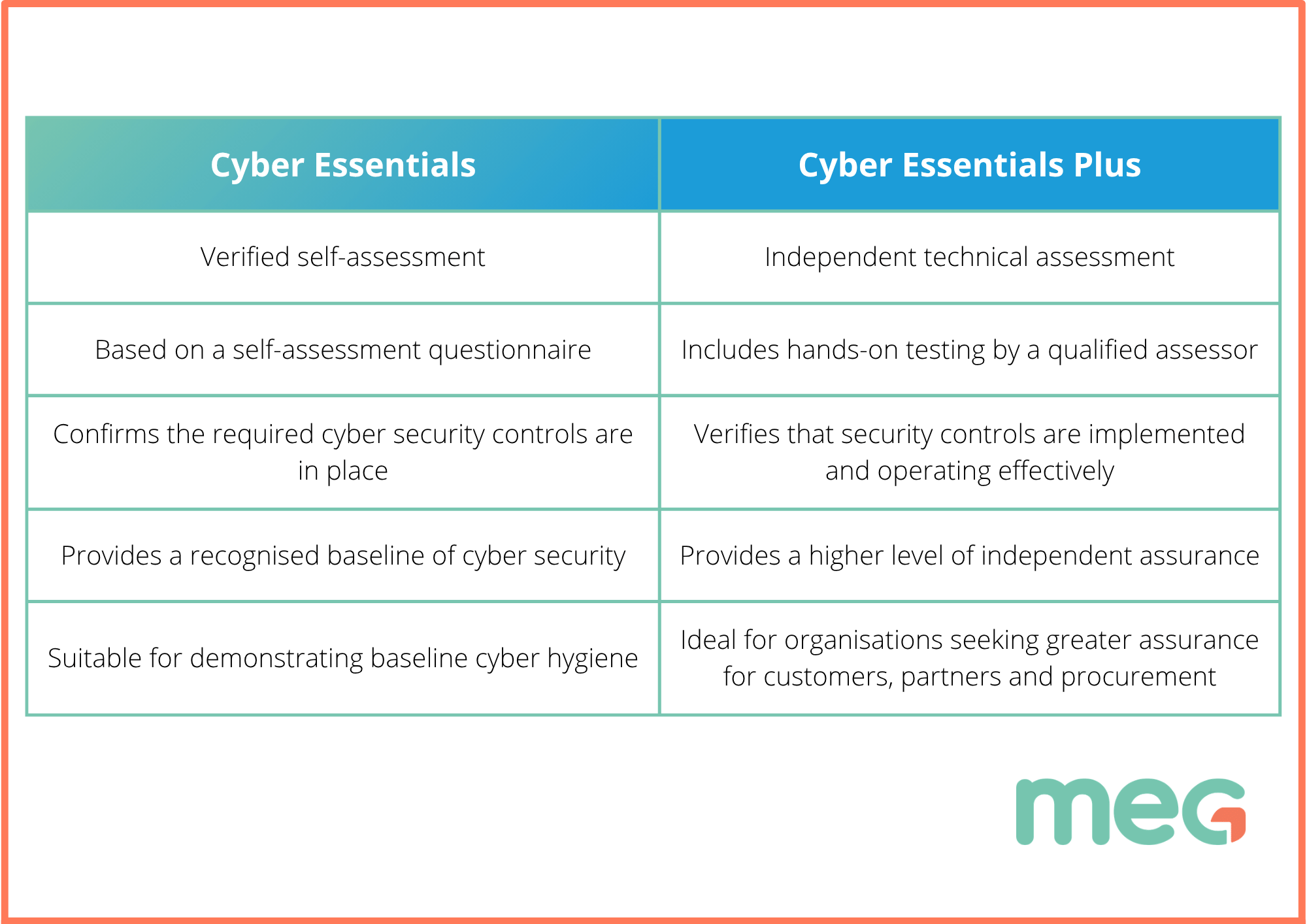 Comparison Table: Cyber Essentials vs Cyber Essentials Plus