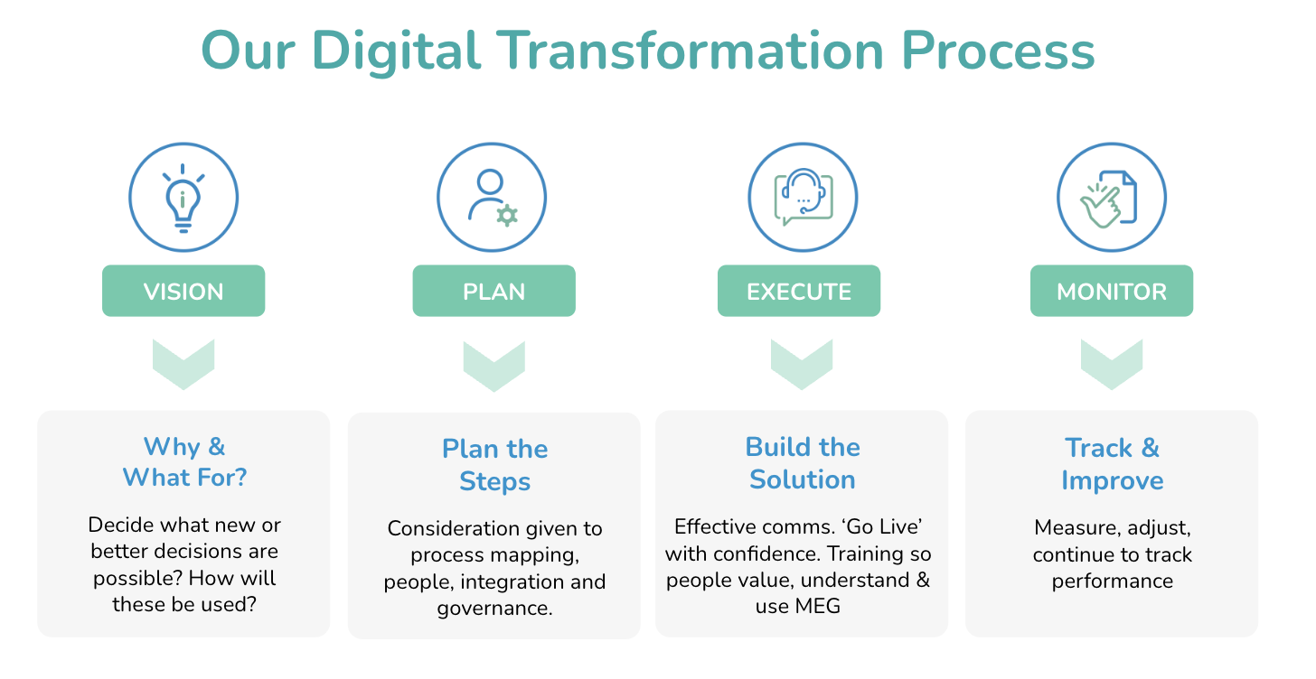 Proceso de transformación digital para la gestión de la calidad