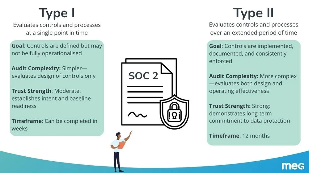 MEG Achieves SOC 2 Type II Attestation for Healthcare Data Security — MEG
