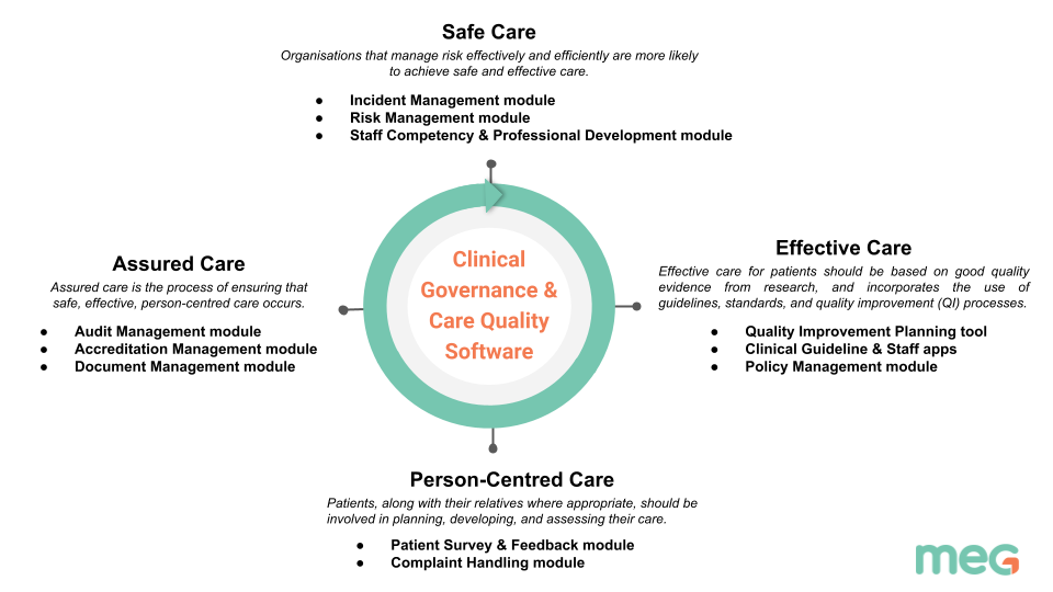 MEG - Software de Governança Clínica