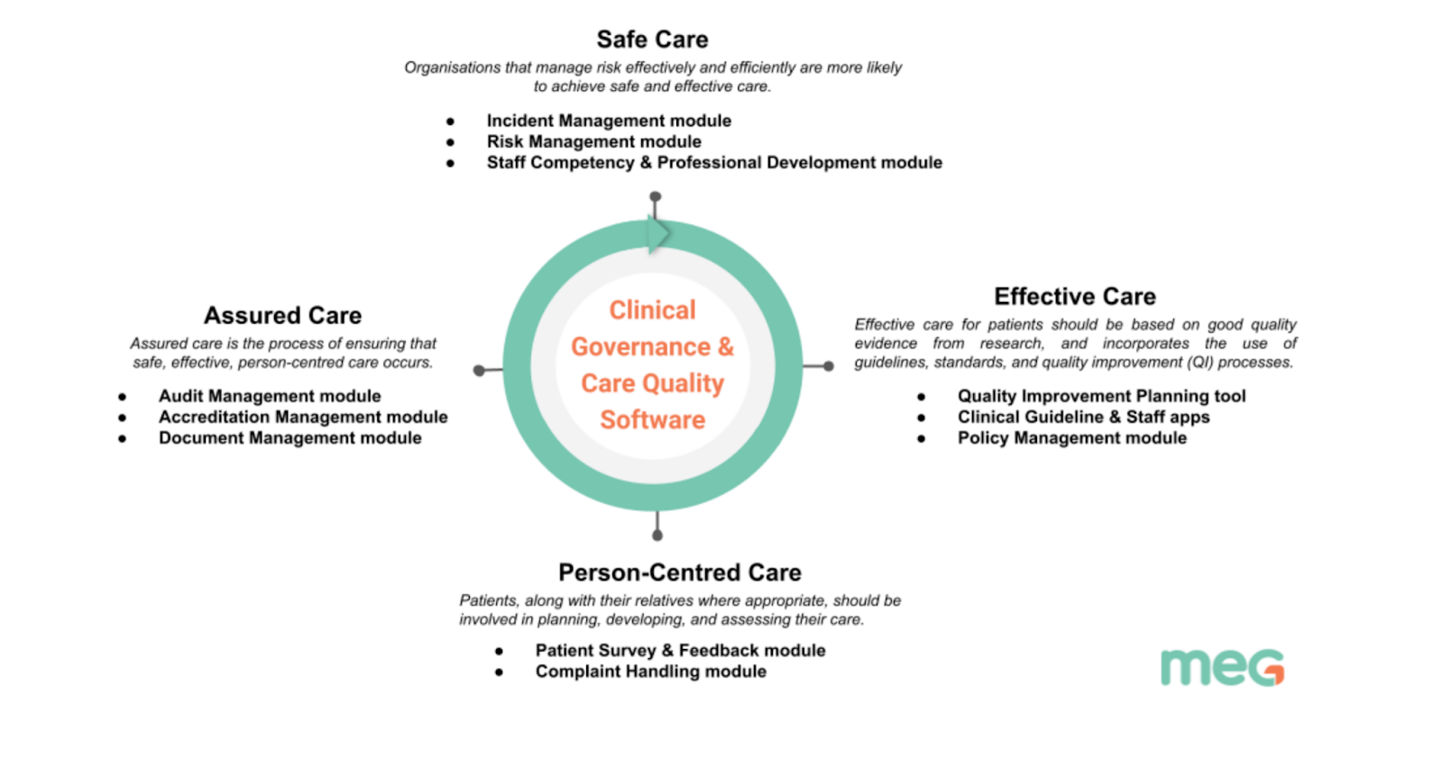 composantes d'un système de gestion de la qualité des soins de santé