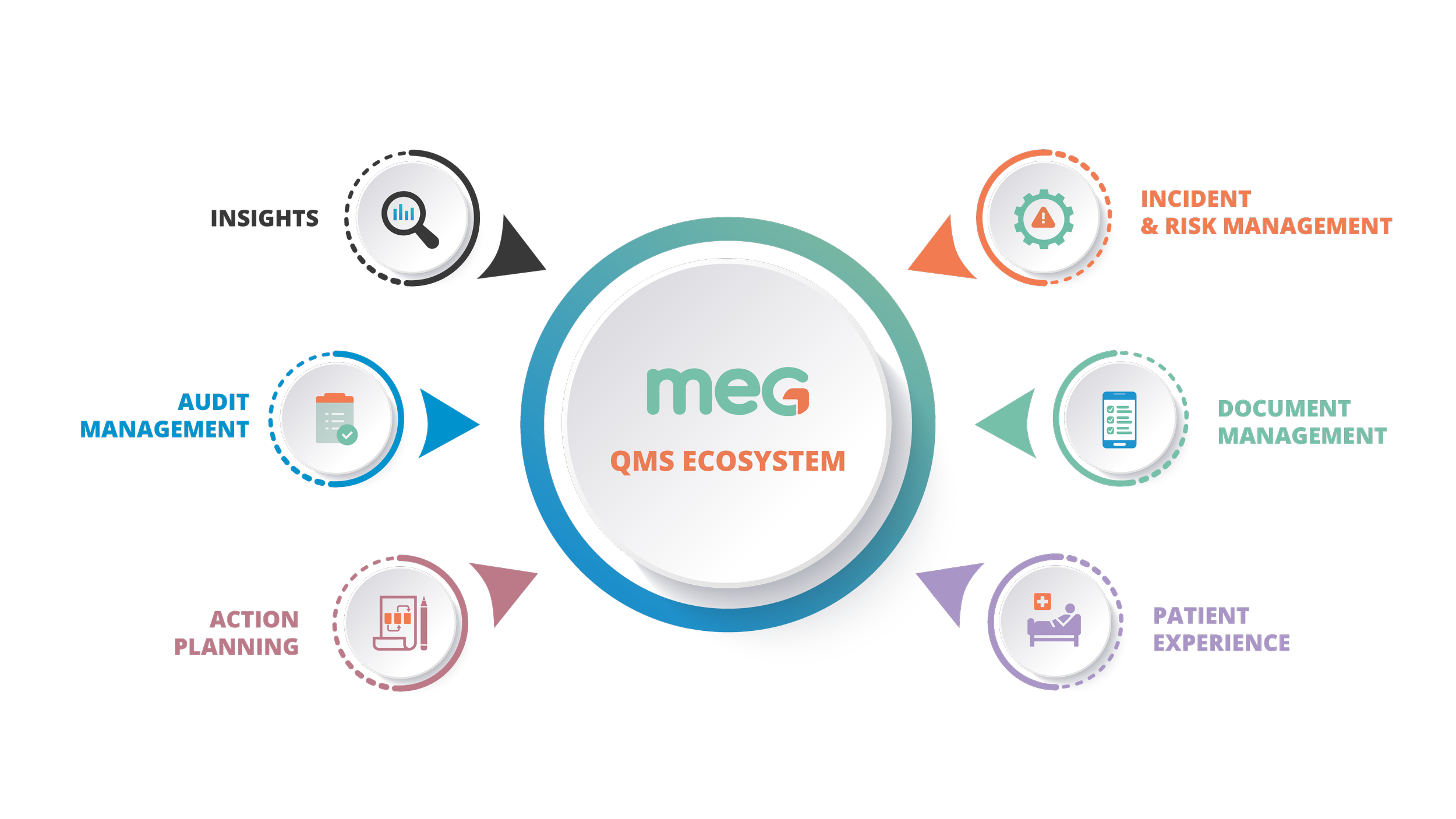 Ecosistema del sistema de gestión de la calidad sanitaria de MEG