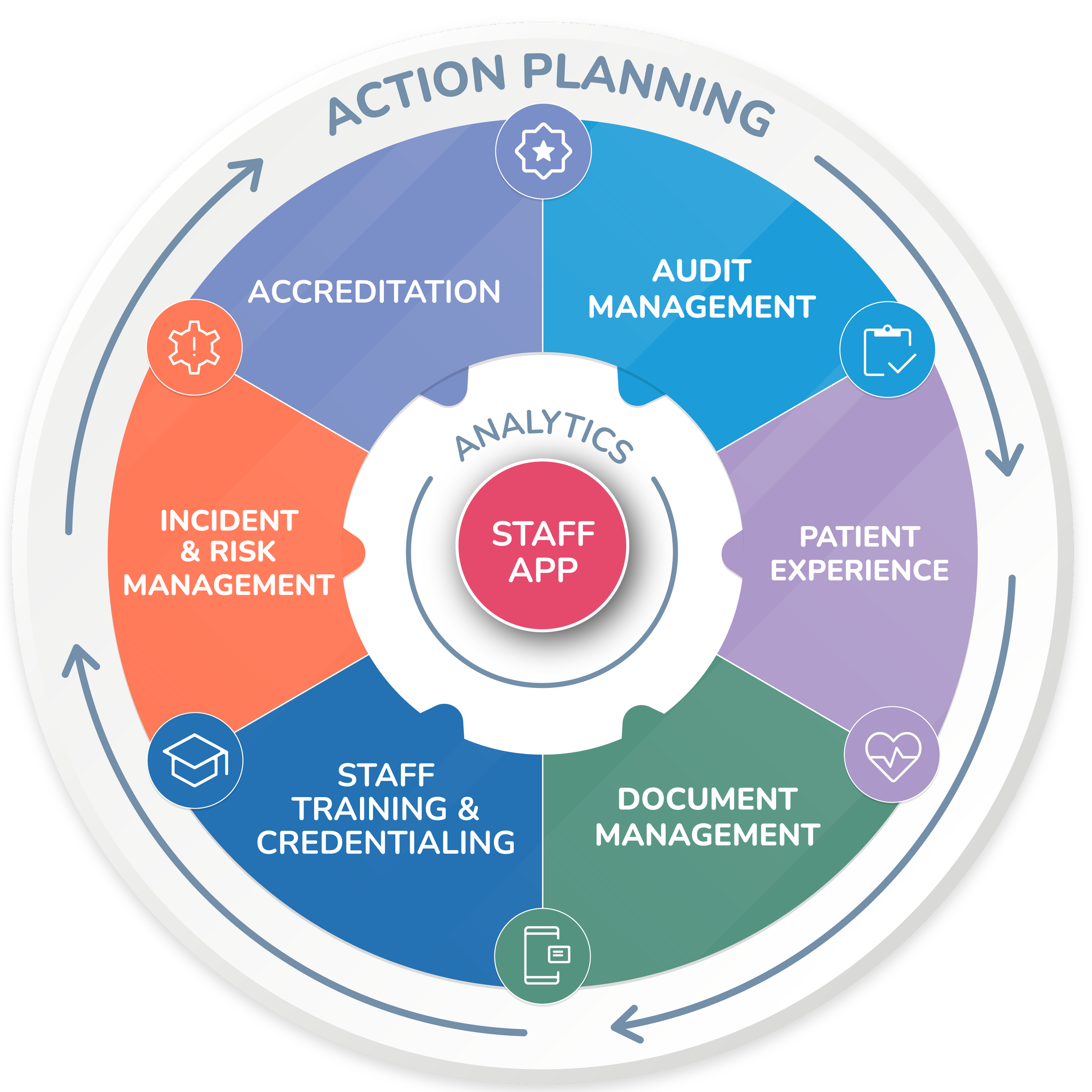 MEG ecosystem showing patient safety software connected to action planning
