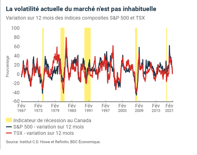 La volatilité des marchés est un phénomène normal