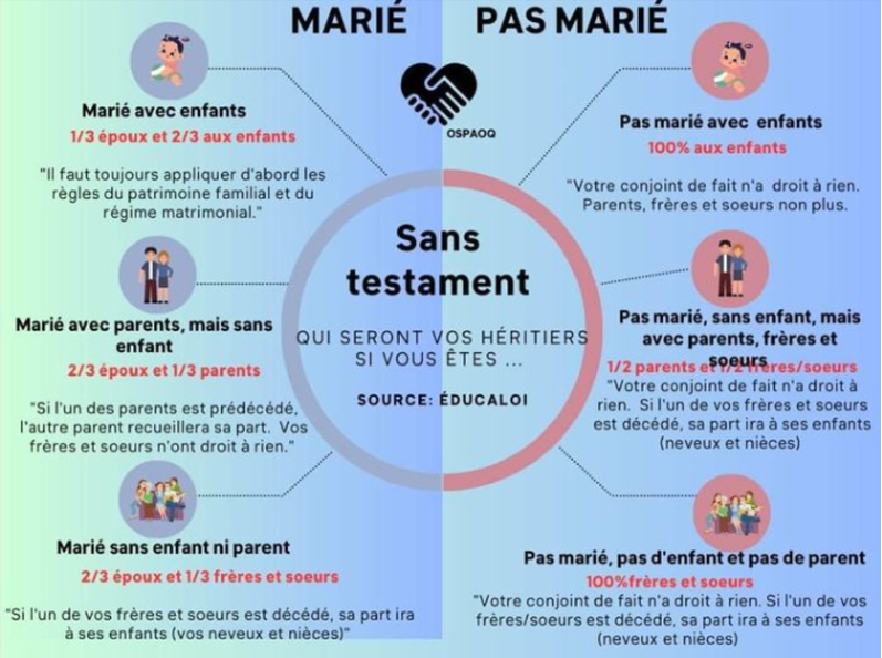 Amour et conjoints de fait