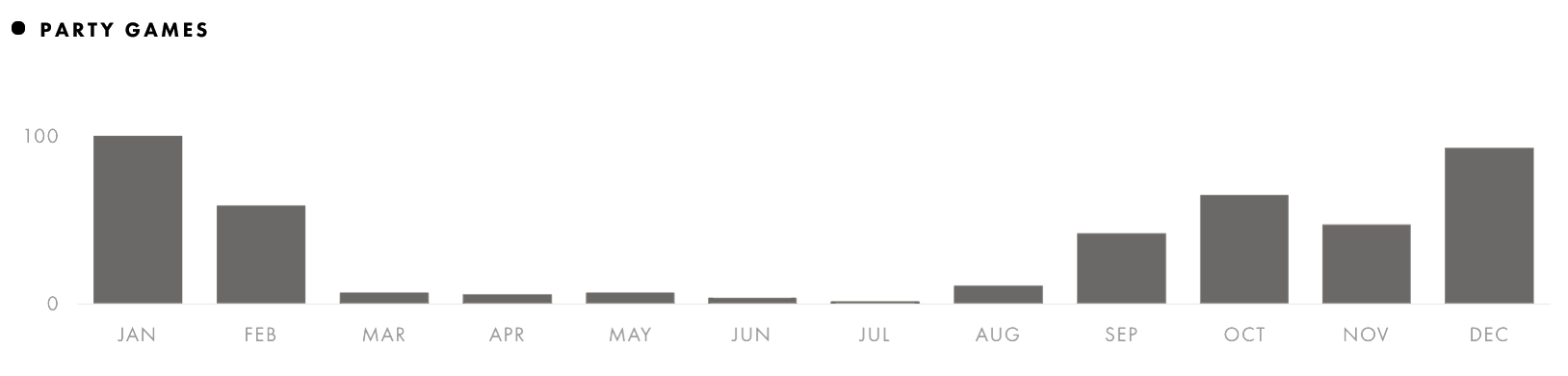 DIY Valentines drive all their engagement in Q1. However, with consumers planning ahead, their traffic trends throughout January as well. The topic peaked on February 6th in 2017.