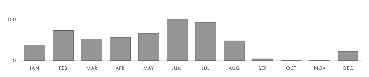 Trending throughout the year—thanks to seasonal fruits—Chocolate & Berries see the biggest spike in Q2/Q3—with a spike in February. This dynamic combination peaked on June 20th in 2017.