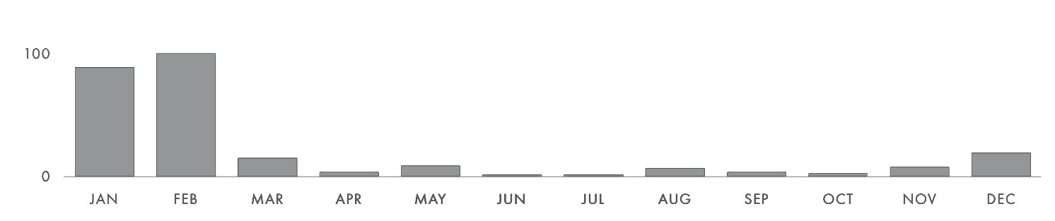 No surprise here—Galentine's Day see the most traffic in Q1, when Valentine's Day is right around the corner. The topic peaked on February 13th in 2017—likely due to consumers celebrating with girlfriends before the actual holiday.